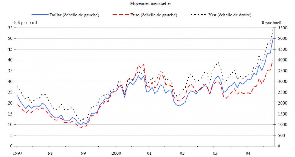 Evolution prix pétrole