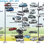 marques et models de voitures electriques