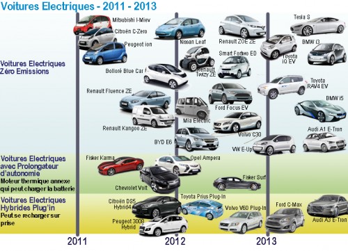 marques et models de voitures electriques