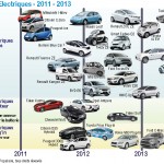 marques et modeles de voitures électriques et hybrides