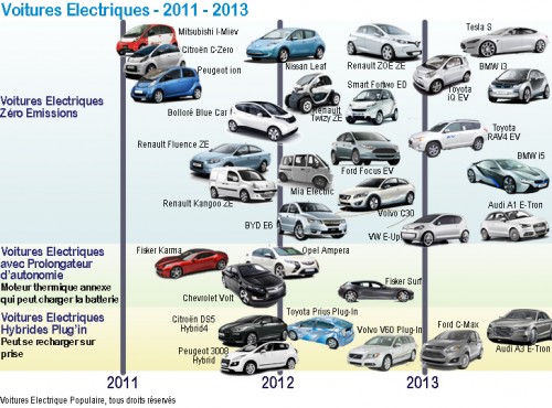 marques et modeles de voitures électriques et hybrides