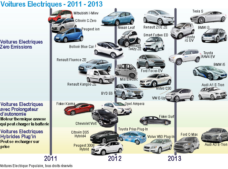 marques modeles voitures electriques
