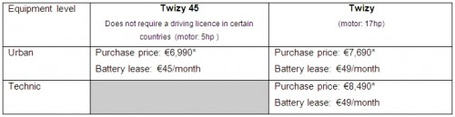 prix de la renault twizy ze