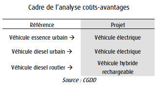 equivalence voiture électrique et thermique