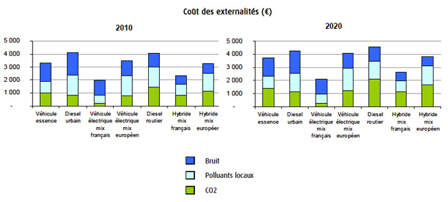 coût des emissions de CO2 l'automobile pour la société : voiture électrique vs thermique