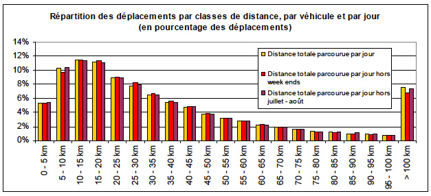 repartition des déplacements automobiles, par distance de trajet