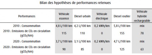 evolution des performances des vehicules electriques et thermiques