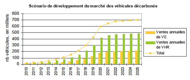 evolution du marché de la voiture electrique et hybride rechargeable