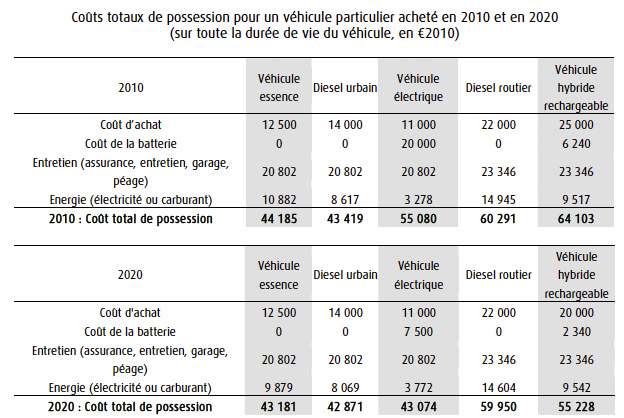 cout de la voiture electrique et hybride rechargeable par rapport à une voitrue thermique (TCO)