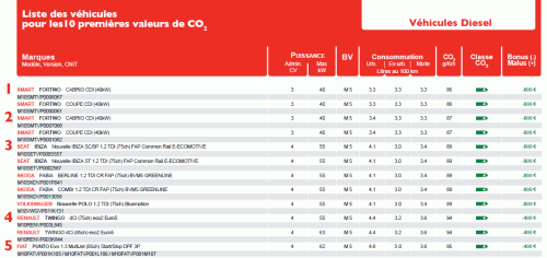 classement des véhicules écologiques diesel 2011 - ADEME
