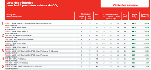 classement des voitures essence 2011 ademe