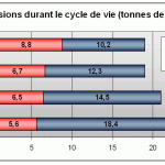 emissions de CO2 durant le cycle de vie d'une voiture electrique