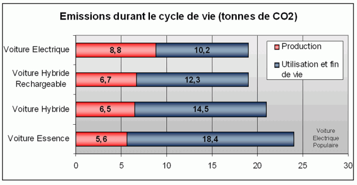 emissions de CO2 durant le cycle de vie d'une voiture electrique