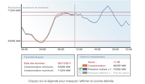 courbe demande electricite