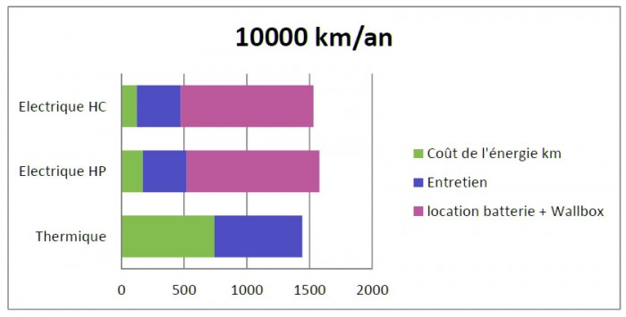 cout de la renault fluence ze à 10.000km/an