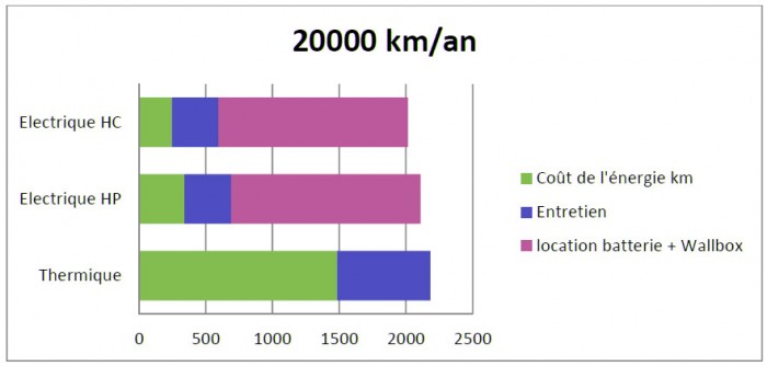 Cout usage Renault Fluence ZE 20.000km