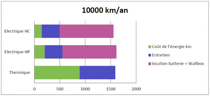 Prix usage, Renault Fluence ZE 10.000km
