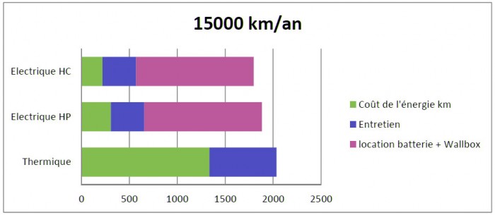 Prix usage, Renault Fluence ZE 15000km