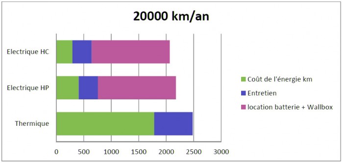 prix  usage, Renault Fluence ZE 20.000km