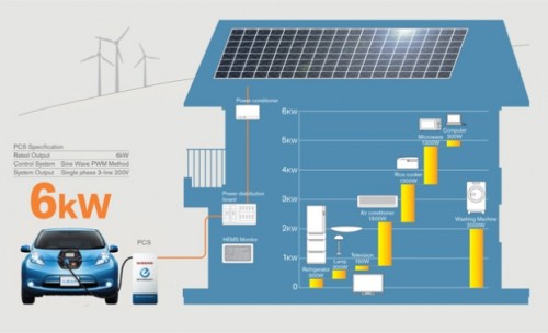 Une maison alimentée par une Nissan Leaf