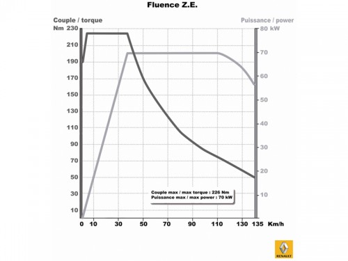 couple renault fluence ze electrique
