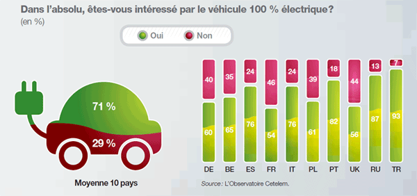 interet voiture electrique europe france