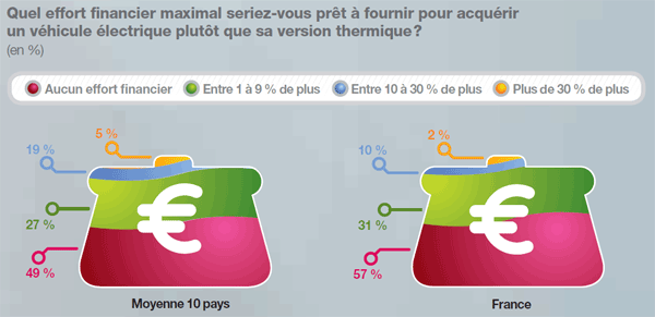 effort prix achat voiture electrique