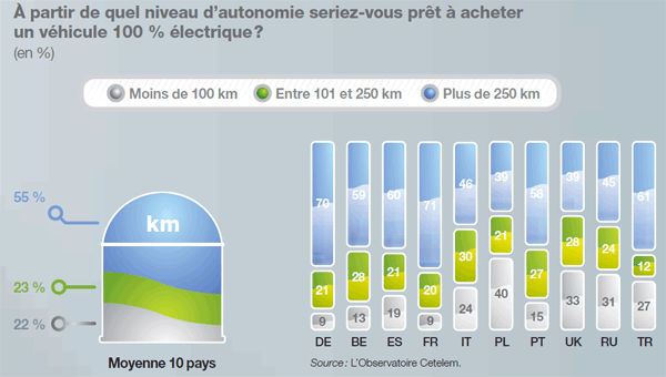 voiture électrique autonomie