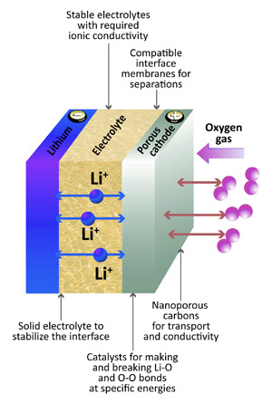 batterie lithium-air