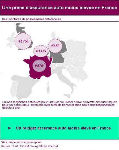 le prix de l'assurance auto en france