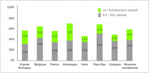 satisfaction assurance europe