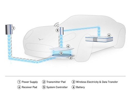 Charge sans fil voiture électrique