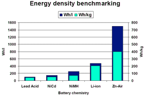 La densité d'énergie ds différentes technologies de batteries