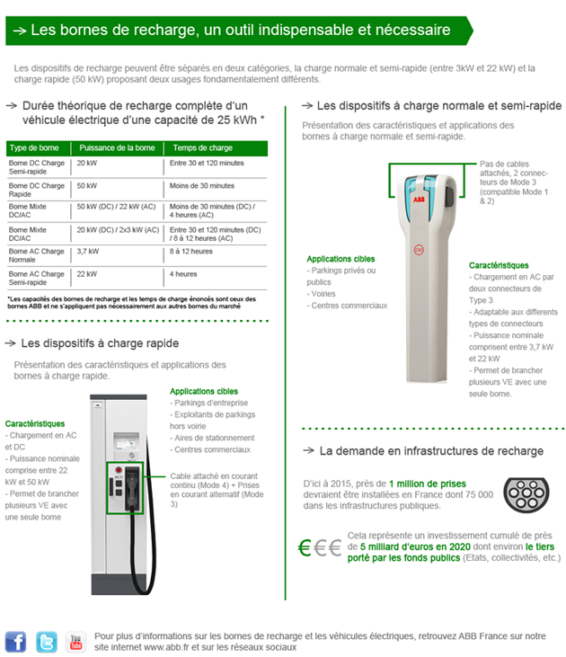 Infographie : les bornes de charges des véhicules électriques