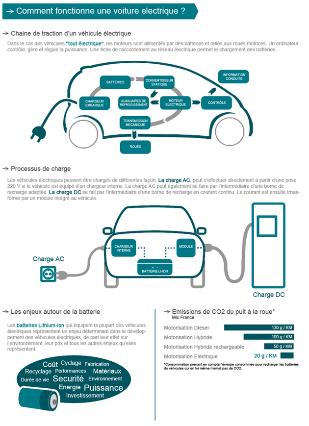 Infographie : le fonctionnement de la voiture électrique