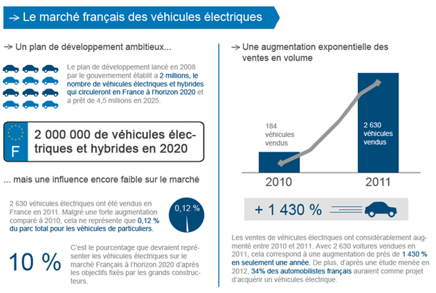 Infographie : Le marché de la voiture électrique