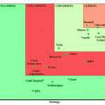 constructeurs automobiles sur le marché de la voiture électrique