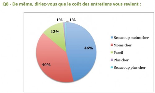 cout de l'entretien automobile d'une voiture électrique en france