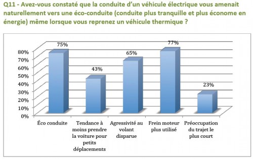 eco-conduite et voiture électrique