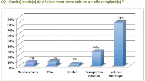 Etude du marché de la voiture électrique en france