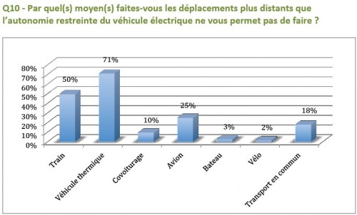 moyens transports complémentaires à la voiture électrique