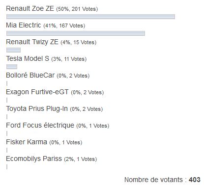 votes pour la voiture électrique populaire 2013