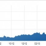 La côte en bourse de Tesla a explosée