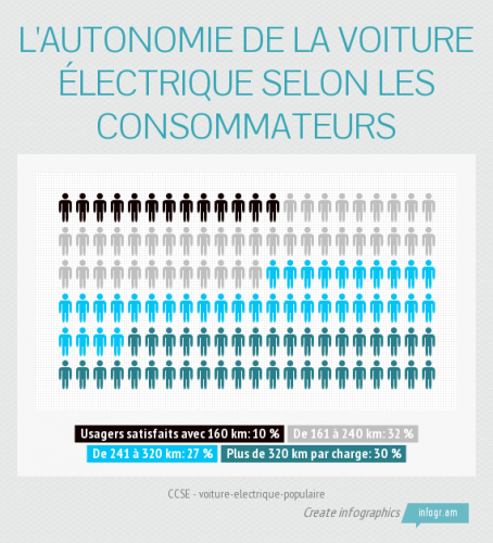 L'autonomie idéale de la voiture électrique pour les utilisateurs