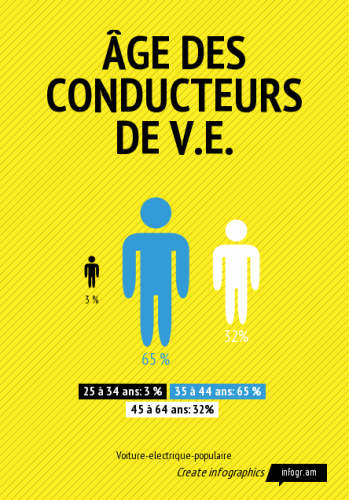 Tranche d'âge des conducteurs de voitures électriques selon l'étude