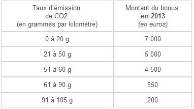 Le bonus écologique monte jusqu'à 7 000 €pour une voiture électrique