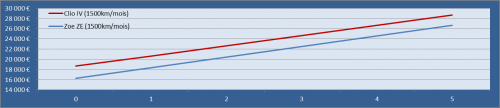 Cout Zoe versus Clio IV - 1500km