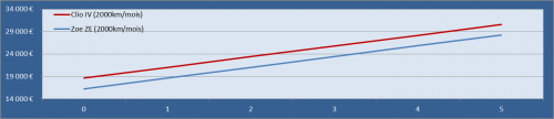 Le cout d'usage de la CLio et de la ZOE - 2000km/an
