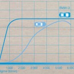 Le couple de la BMW i3
