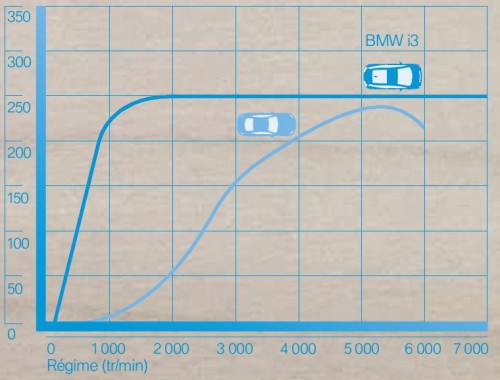 Le couple de la BMW i3